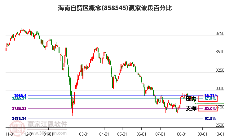 海南自贸区概念赢家波段百分比工具