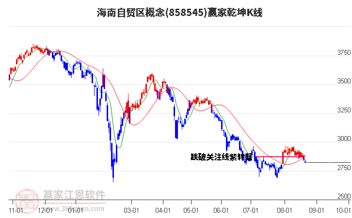 858545海南自贸区赢家乾坤K线工具