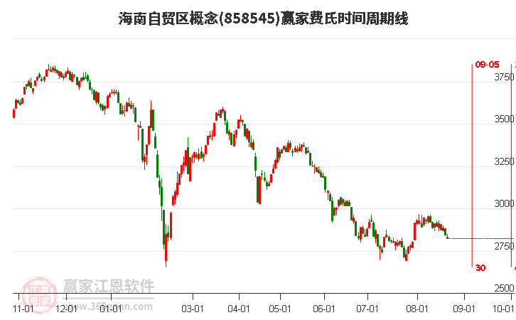 海南自贸区概念赢家费氏时间周期线工具