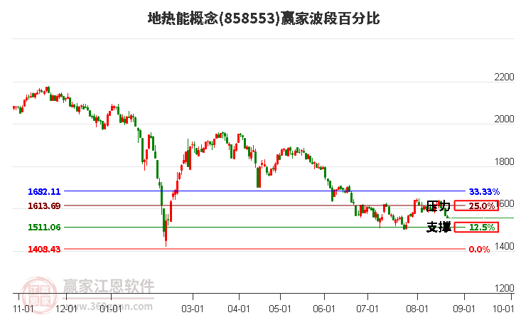 地热能概念赢家波段百分比工具