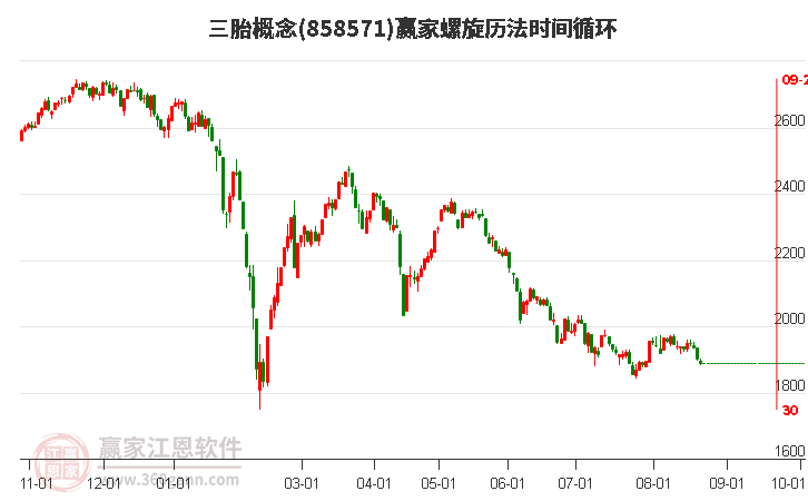 三胎概念赢家螺旋历法时间循环工具