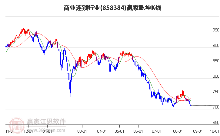 858384商业连锁赢家乾坤K线工具