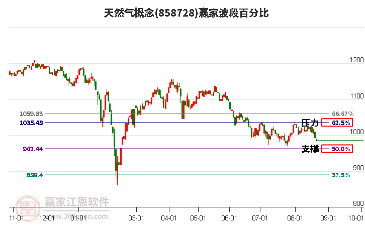 天然气概念赢家波段百分比工具