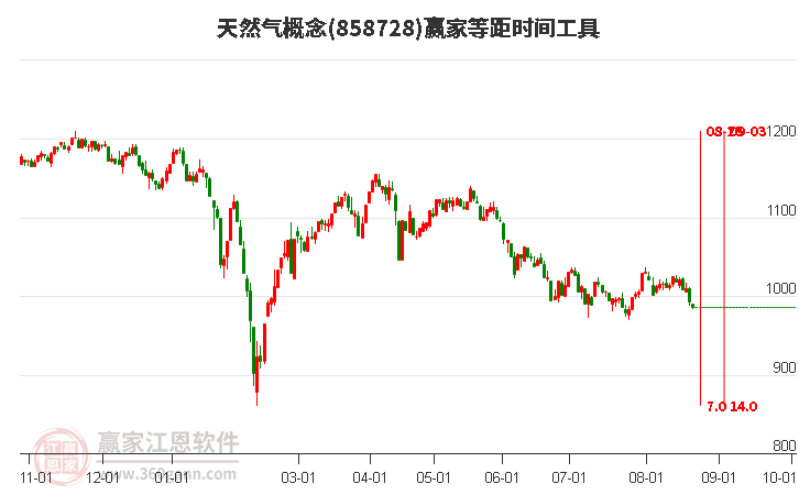 天然气概念赢家等距时间周期线工具