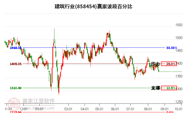 建筑行业赢家波段百分比工具