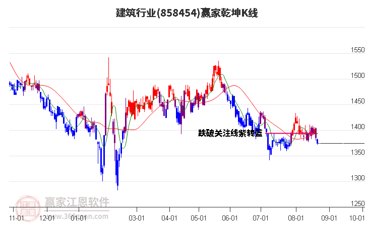 858454建筑赢家乾坤K线工具