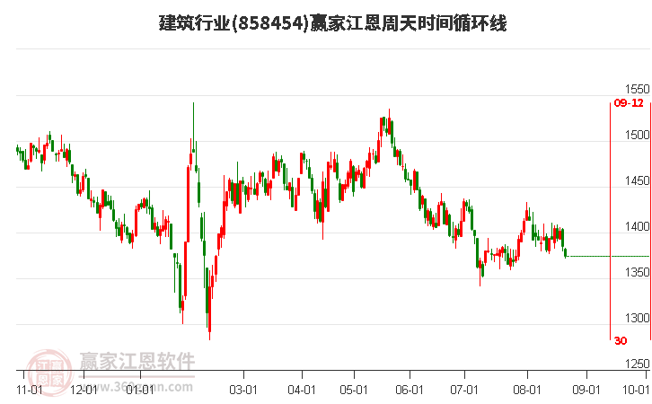 建筑行业赢家江恩周天时间循环线工具