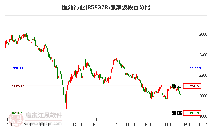 医药行业赢家波段百分比工具