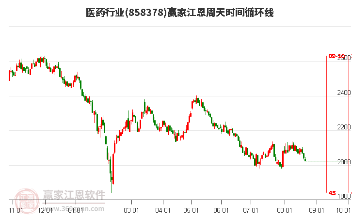 医药行业赢家江恩周天时间循环线工具