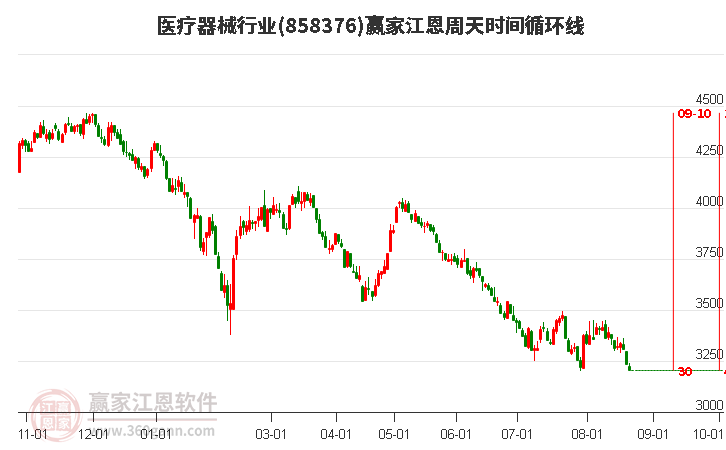 医疗器械行业赢家江恩周天时间循环线工具