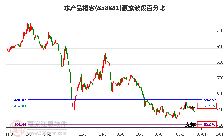 水产品概念赢家波段百分比工具