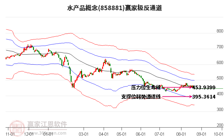 858881水产品赢家极反通道工具