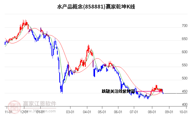 858881水产品赢家乾坤K线工具