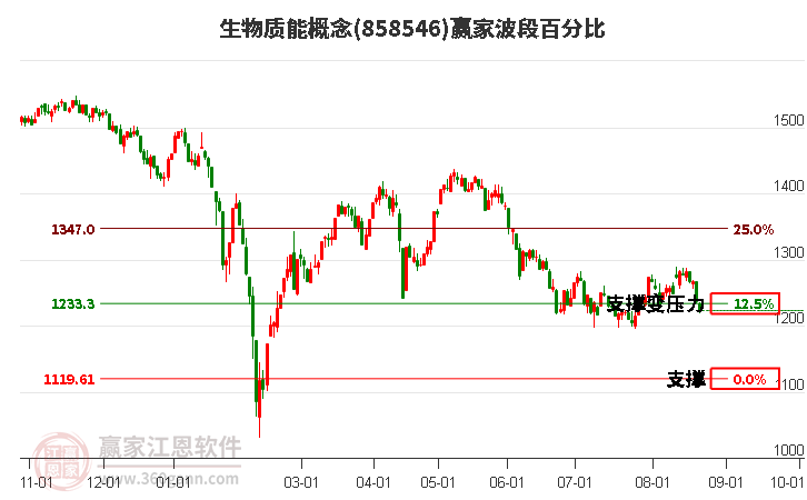 生物质能概念赢家波段百分比工具