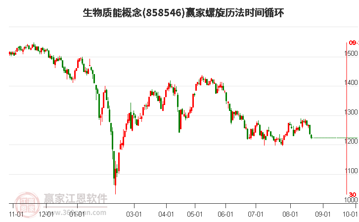 生物质能概念赢家螺旋历法时间循环工具