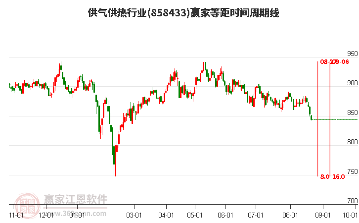 供气供热行业赢家等距时间周期线工具