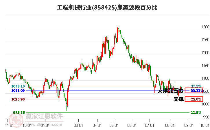 工程机械行业赢家波段百分比工具