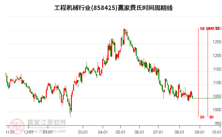 工程机械行业赢家费氏时间周期线工具