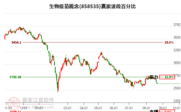 生物疫苗概念赢家波段百分比工具