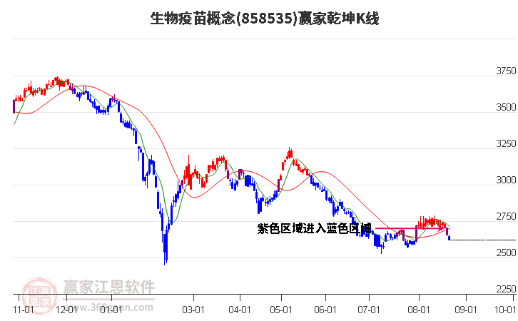 858535生物疫苗赢家乾坤K线工具