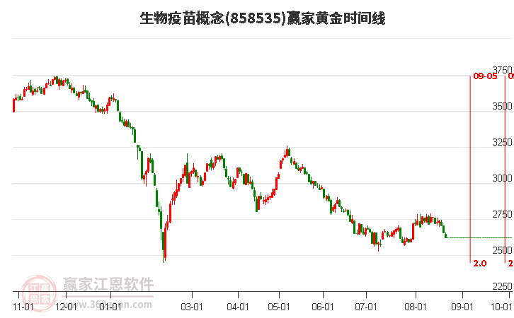 生物疫苗概念赢家黄金时间周期线工具