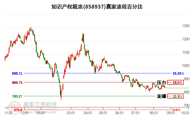 知识产权概念赢家波段百分比工具