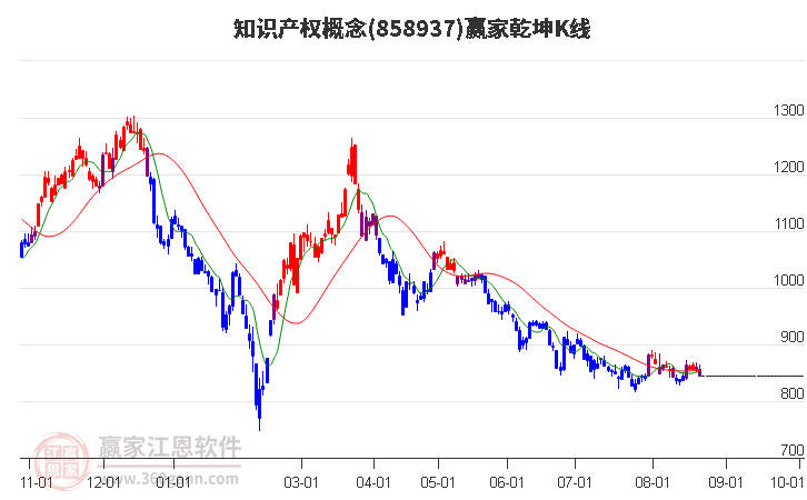 858937知识产权赢家乾坤K线工具