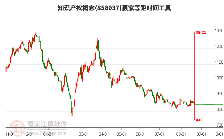 知识产权概念赢家等距时间周期线工具