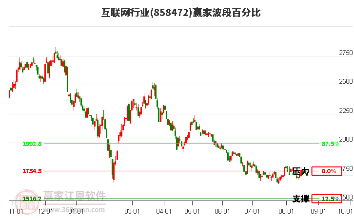 互联网行业赢家波段百分比工具