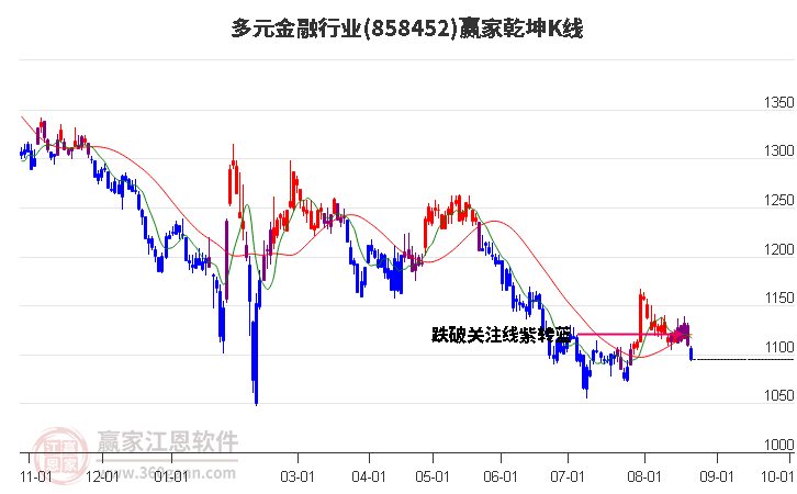 858452多元金融赢家乾坤K线工具