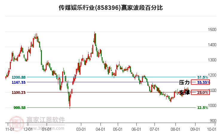 传媒娱乐行业赢家波段百分比工具