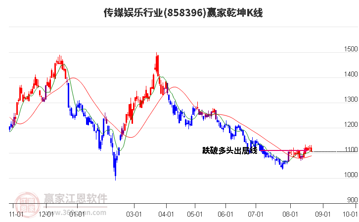 858396传媒娱乐赢家乾坤K线工具