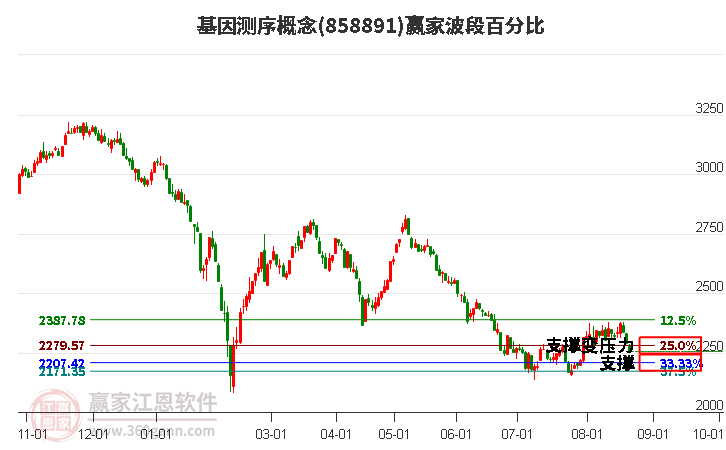 基因测序概念赢家波段百分比工具