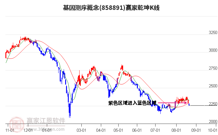 858891基因测序赢家乾坤K线工具