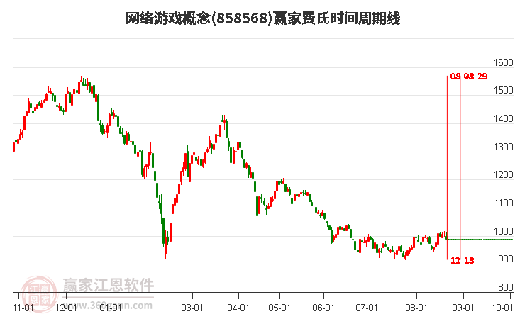 网络游戏概念赢家费氏时间周期线工具