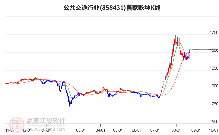 858431公共交通赢家乾坤K线工具