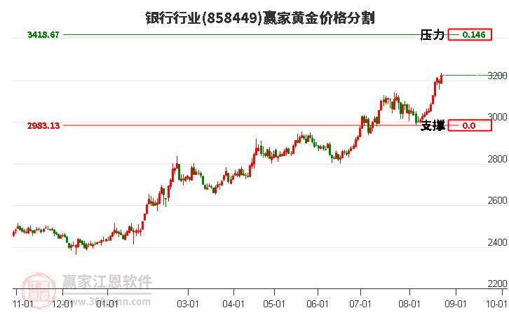 银行行业黄金价格分割工具