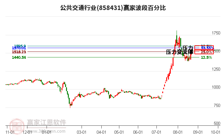 公共交通行业波段百分比工具