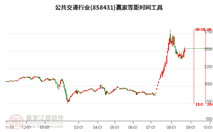 公共交通行业等距时间周期线工具