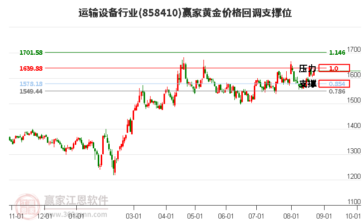 运输设备行业黄金价格回调支撑位工具