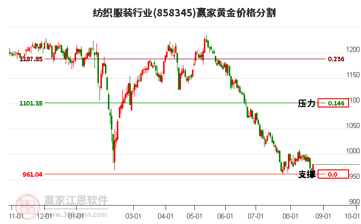 纺织服装行业黄金价格分割工具