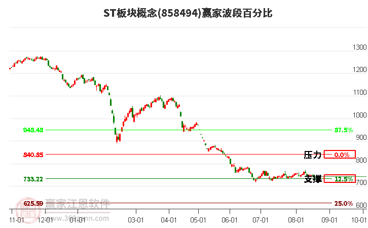 ST板块概念赢家波段百分比工具