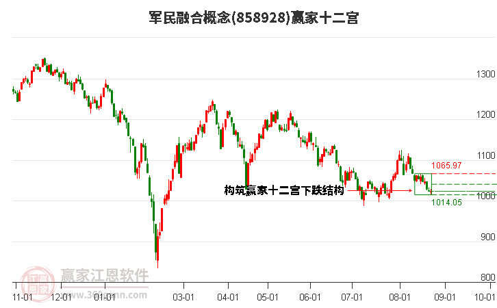 858928军民融合赢家十二宫工具