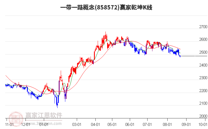 858572一带一路赢家乾坤K线工具