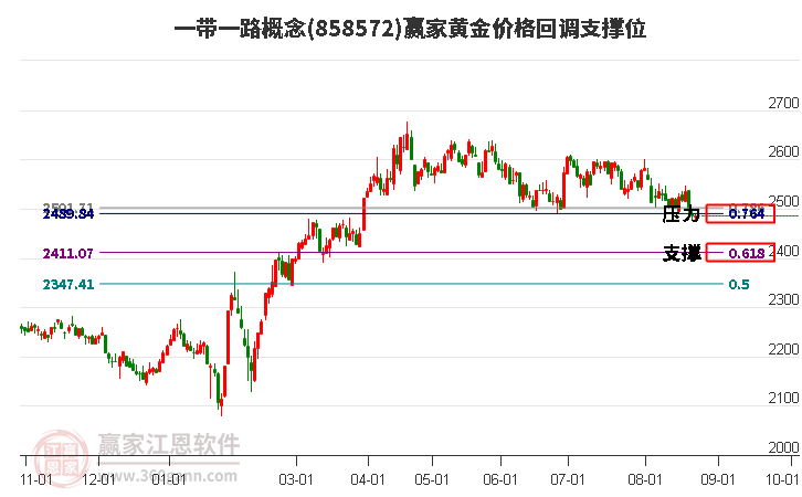 一带一路概念黄金价格回调支撑位工具