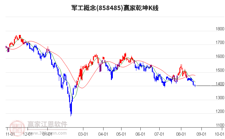 858485军工赢家乾坤K线工具