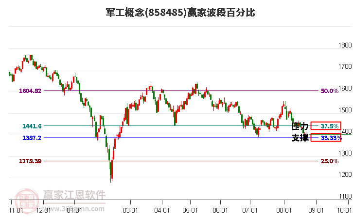 军工概念赢家波段百分比工具