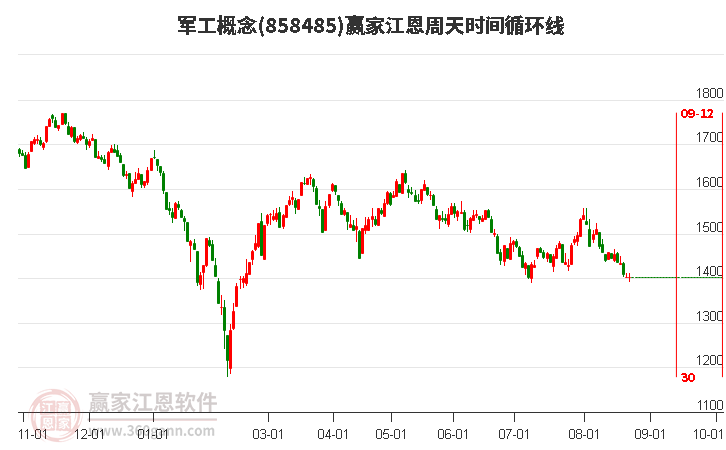 军工概念赢家江恩周天时间循环线工具