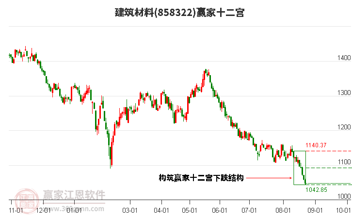 858322建筑材料赢家十二宫工具