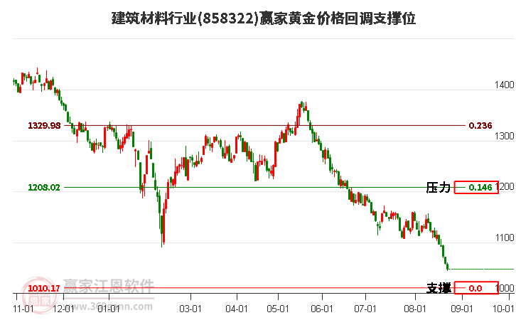 建筑材料行业黄金价格回调支撑位工具